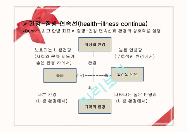 [의학,약학] [간호학] 건강, 안녕, 질병에 관해서.pptx